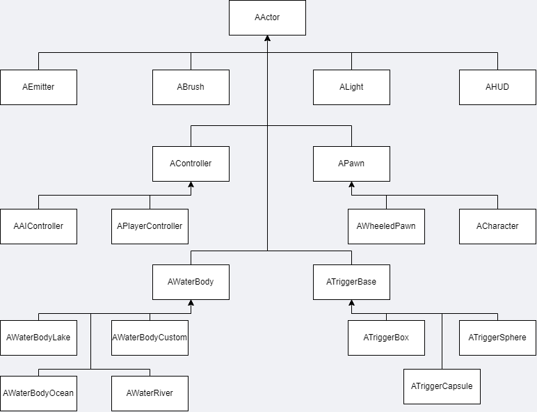 Unreal Engine's AActor class hierarchy example diagram