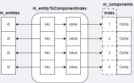 Component pool container relationships