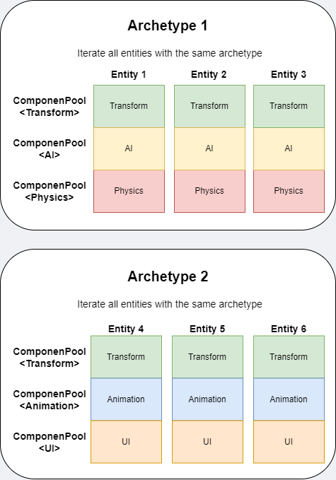 Archetypes approach