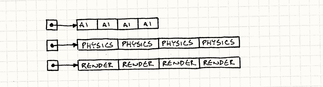 Data locality component arrays