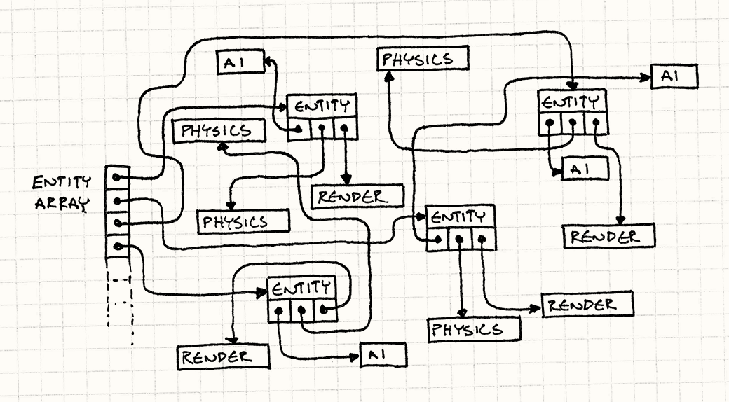 Data locality pointer chasing