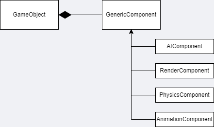 Gameobject composition