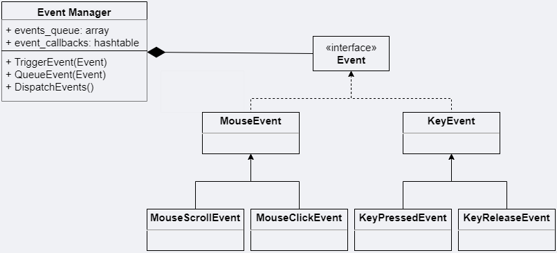 Event system class diagram