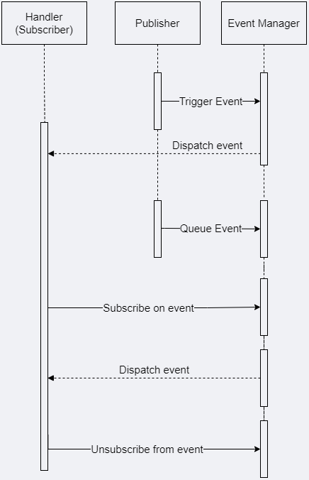 Event system sequence diagram